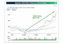Alphabet Stock Surges as Google Cloud Growth Drives Massive AI Boom