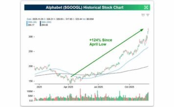 Alphabet Stock Surges as Google Cloud Growth Drives Massive AI Boom